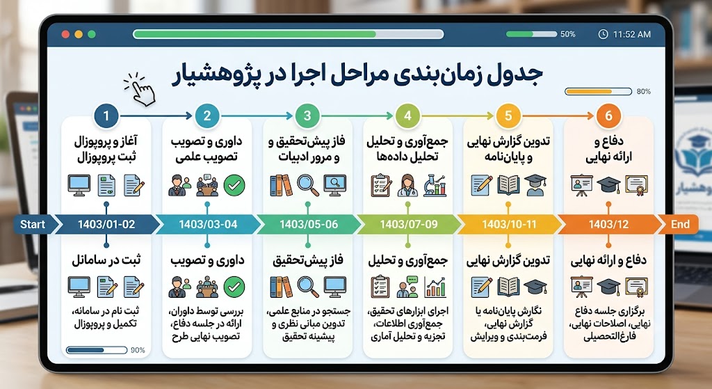 جدول زمانبندی مراحل اجرا در پژوهشیار برای پروپوزال